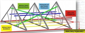 TEKNIK PEMASANGAN BAJA RINGAN